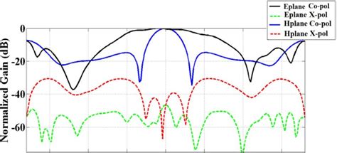 Image result for What Is Antenna Subarray