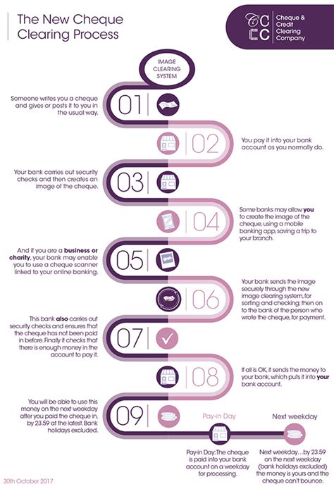 Rezultat imagine pentru Cheque Clearing Process