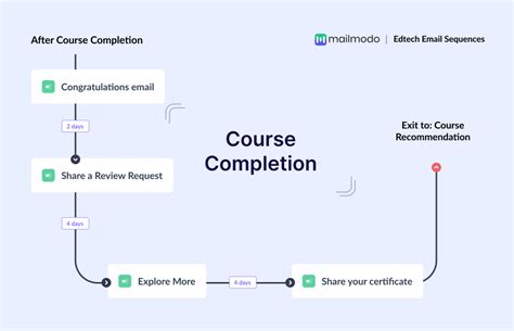 Image result for Email Training Course Completion