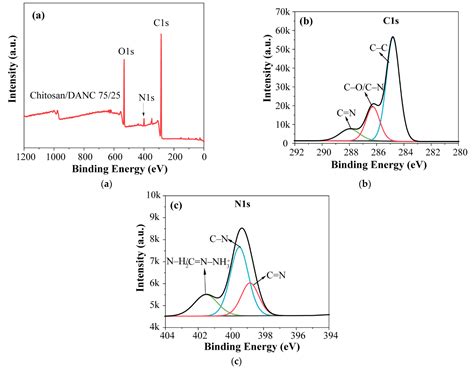 Sustainable Chitosan-Dialdehyde Cellulose Nanocrystal Film