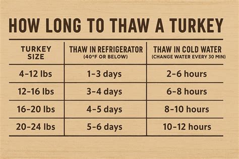 How to Thaw a Turkey Safely and Easily – Revolution Barbecue