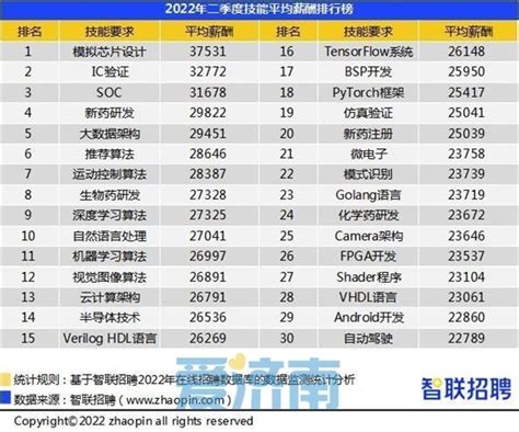 2022年二季度济南地区平均招聘薪酬TOP10行业公布_腾讯新闻