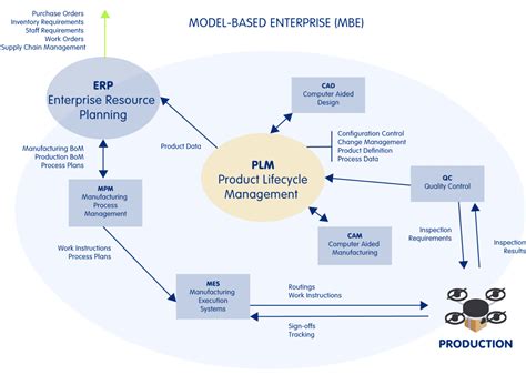 Image result for MBSE Model-Based Design