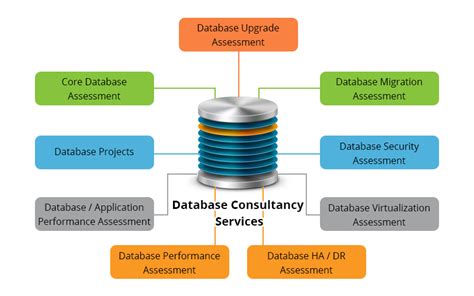 Database Consulting Services in India