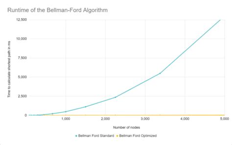 Bellmann Ford Algorithm Complexity 的图像结果