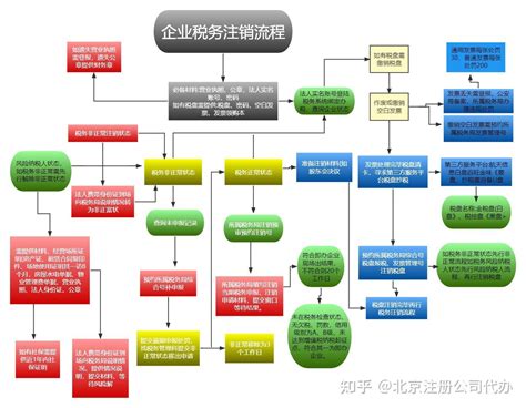 北京企业税务注销流程图 - 知乎