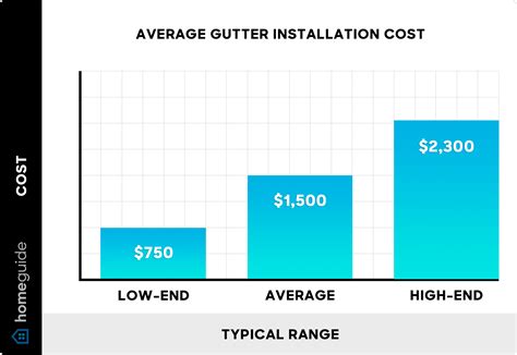 2025 Gutter Installation Cost & Replacement Prices