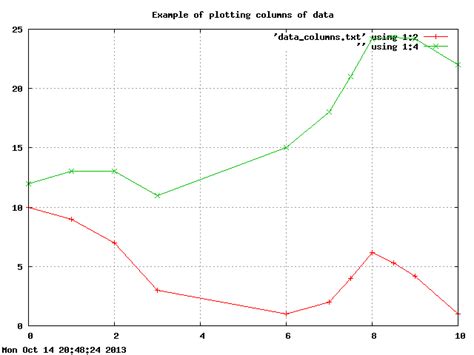 Image result for Gnuplot> Splot 3 Columns