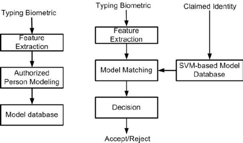 Image result for Keystroke Biometric Authentication