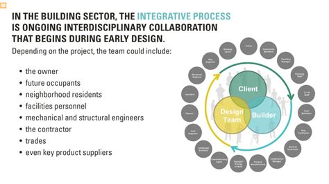 Image result for Integrative Design Process