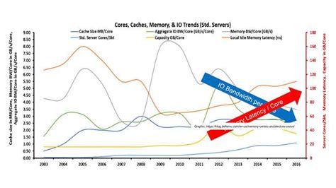 Microchip Combats the CPU/Memory Bottleneck - EE Times India