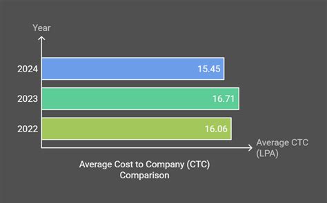 DTU Placement 2025: Highest Package, Average Package, Top Recruiters