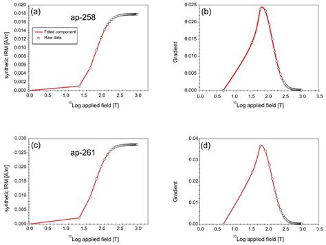 Integrated Magnetic Analyses for the Discrimination of Urban and ...