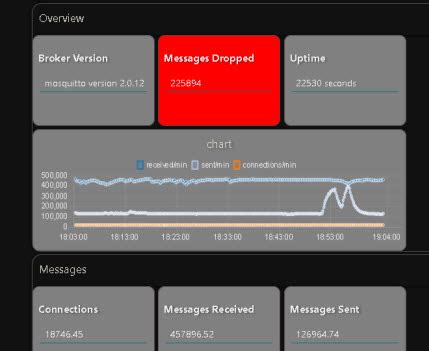 Using Dashboard Node Red 的图像结果