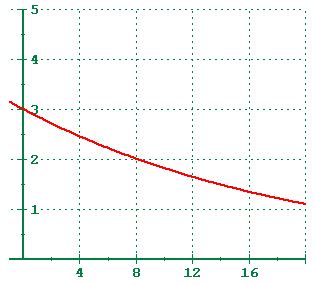 Image result for Decreasing Logarithmic Graph