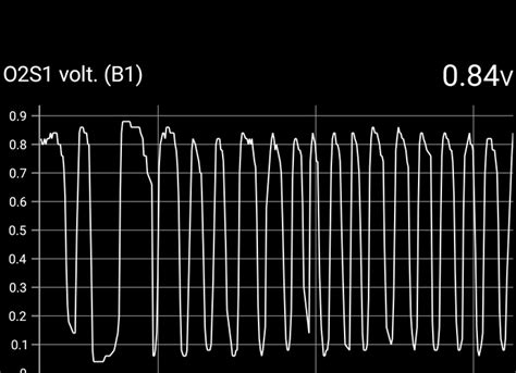 Image result for Bad O2 Sensor Graph Readings