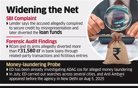 reliance communications: CBI books RCom, Anil Ambani in ₹3,000 cr SBI ...