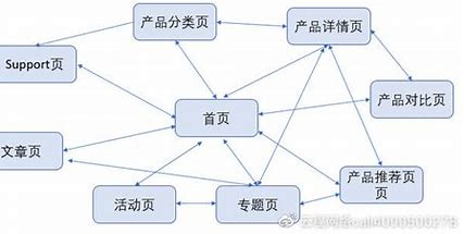 江门网站结构seo 的图像结果