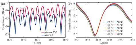 Ultracompact MXene V2C-Improved Temperature Sensor by a Runway-Type ...