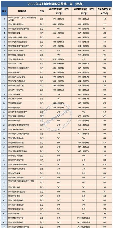 2023年深圳公办高中、民办高中、中职、技校中考录取分数线汇总！ - 知乎