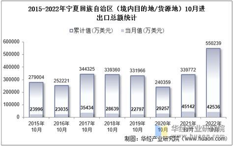 2022年10月宁夏回族自治区（境内目的地/货源地）进出口总额及进出口差额统计分析_贸易数据频道-华经情报网