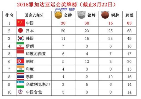 2018雅加达亚运会中国获38枚金牌居榜首 雅加达亚运会奖牌榜公布 - 每日头条