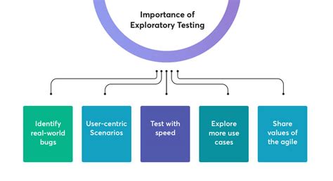 Exploratory testing Benefits 的图像结果