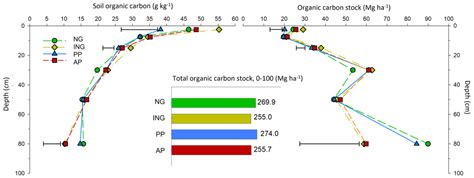 Intensification of Pasture-Based Animal Production System Has Little ...