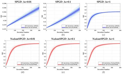 Design and Performance Analysis of NadamSPGD Algorithm for Sensor-Less ...