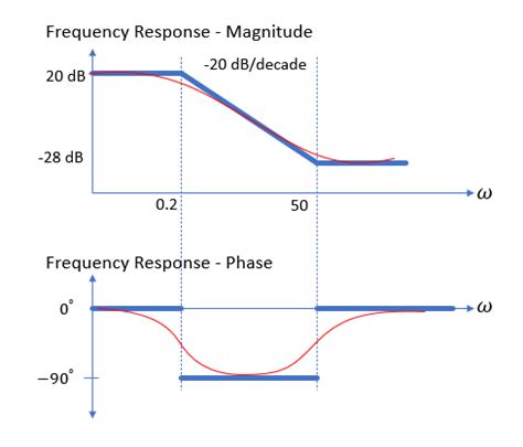 Image result for Differenctiator On a Bode Plot