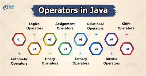 Image result for Types of Operators in Java