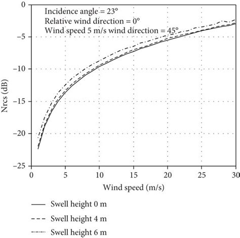 Image result for What Is Relative Wind Direction