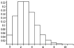 Image result for Poisson Probability Distribution Visual