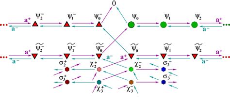 Image result for Ladder Operator