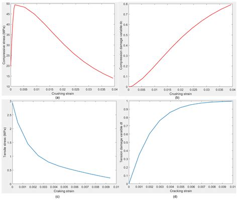 Investigation of Load–Displacement Characteristics and Crack Behavior ...