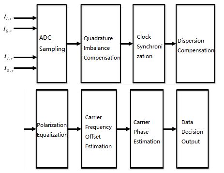 Image result for Optical Module DSP
