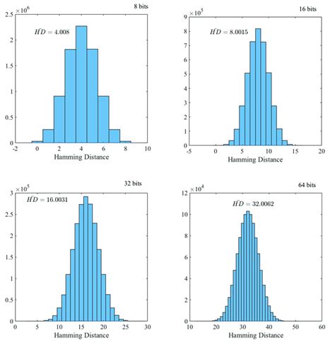 Image result for Hamming Diatnace Modulo Method