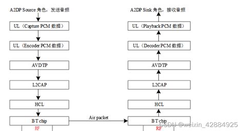 Image result for A2DP Protocol Tutorial