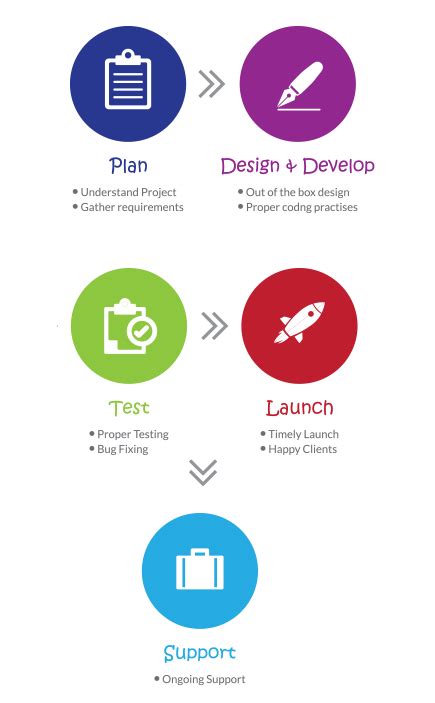 PHP Website Development Company In Rajkot Gujarat India | Webtech Infoway