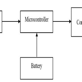 Image result for Wireless Sensor Node