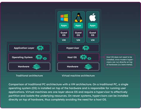 Image result for Operating System Virtualization