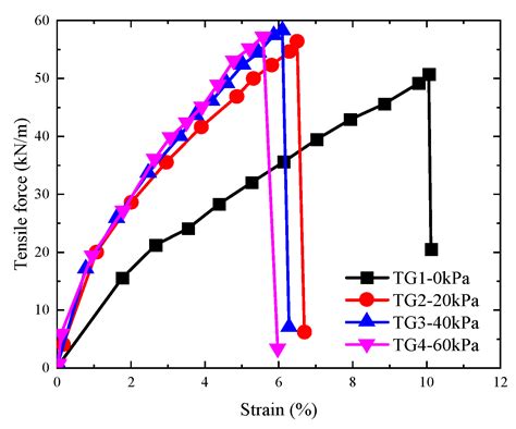 Study on Interface Interaction between Uniaxial Geogrid Reinforcement ...