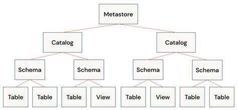 Image result for Databricks SQL Architecture Diagram