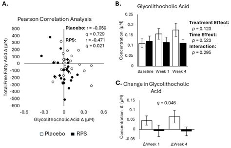 Resistant Potato Starch Supplementation Reduces Serum Free Fatty Acid ...