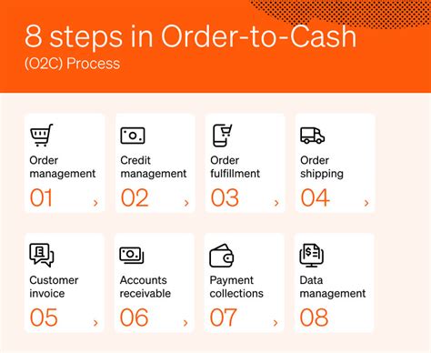 Image result for Order Management Steps in O2C Process