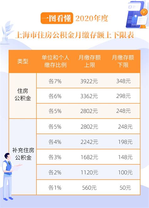 2020上海公积金缴费基数缴存比例公布- 上海本地宝
