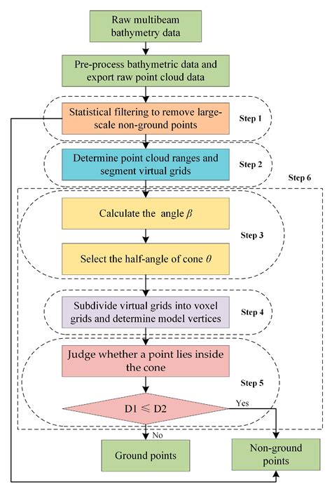 A Novel Cone Model Filtering Method for Outlier Rejection of Multibeam ...