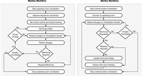 Image result for Mentoring Program Workflow