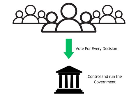 Image result for Direct democracy Examples