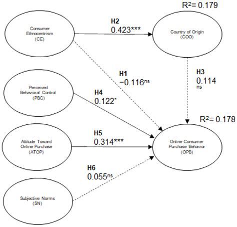 Consumer Ethnocentrism and Country of Origin: Effects on Online Consumer Purchase Behavior in ...